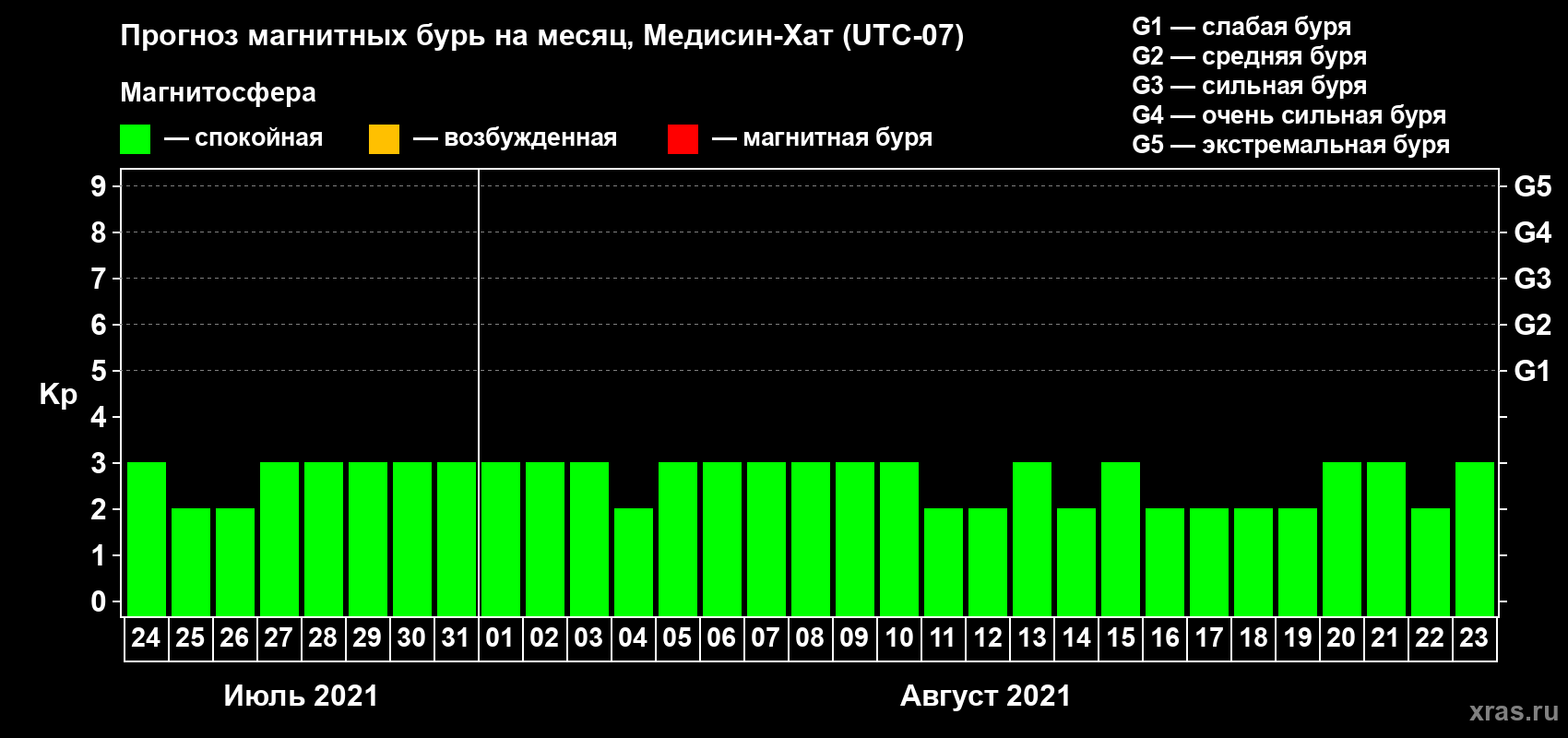 Прогноз максимального суточного геомагнитного индекса Kp на <b>1 месяц</b> (31 день) <b>с 24 июля по 23 августа 2021 г</b>