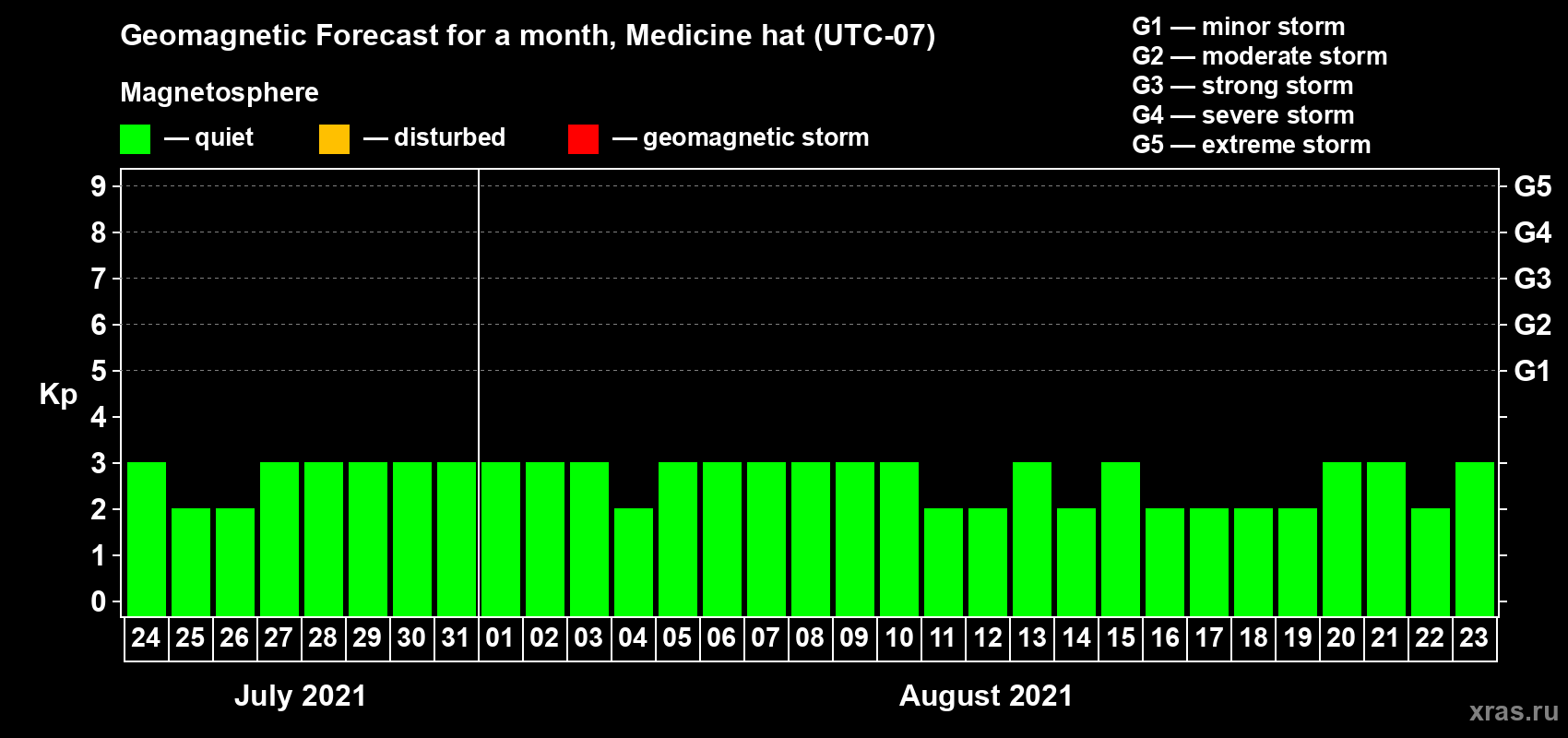 Forecast of the daily maximal value of geomagnetic index Kp for <b>1 month</b> (31 days) <b>from Jul 24, 2021 to Aug 23, 2021</b>