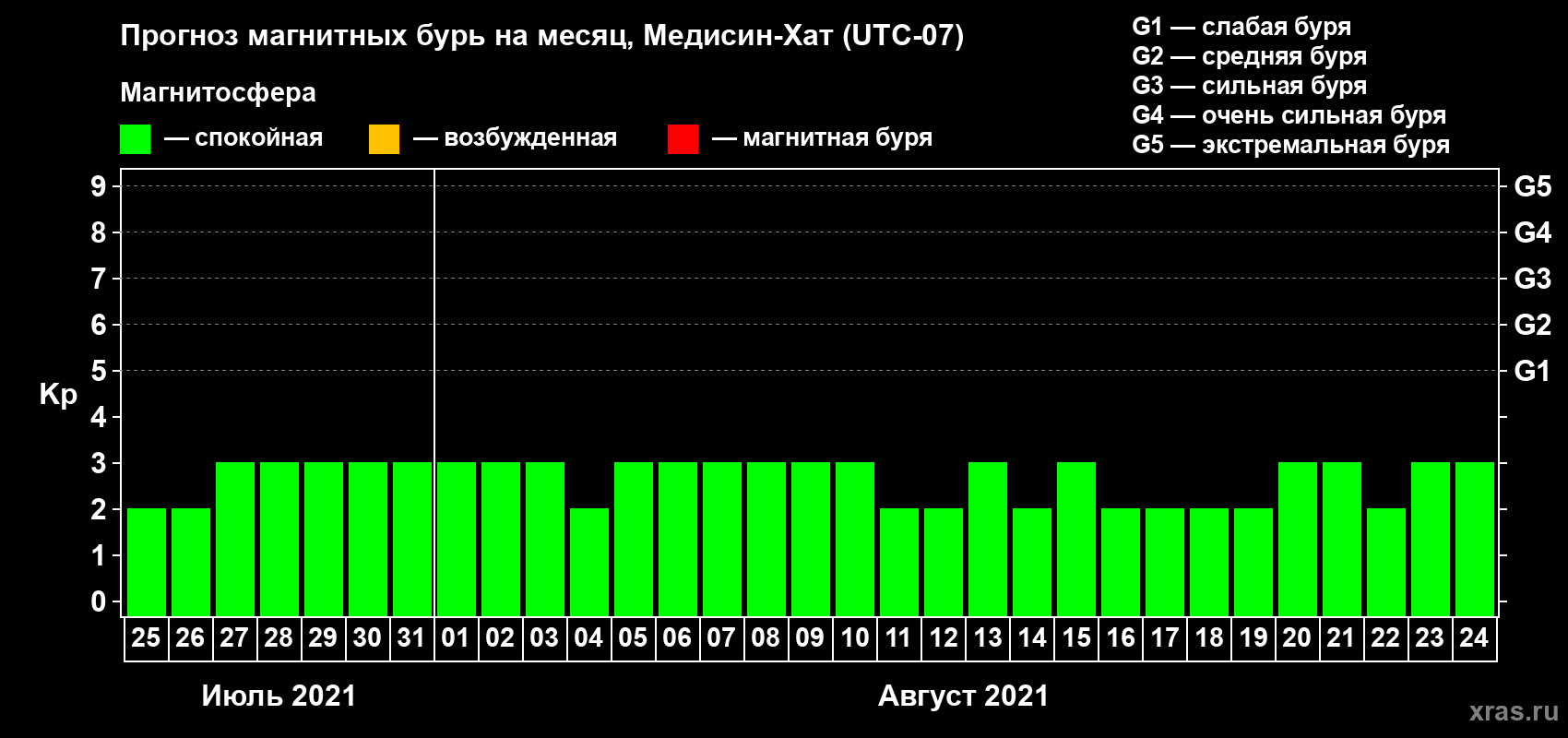 Прогноз максимального суточного геомагнитного индекса Kp на <b>1 месяц</b> (31 день) <b>с 25 июля по 24 августа 2021 г</b>