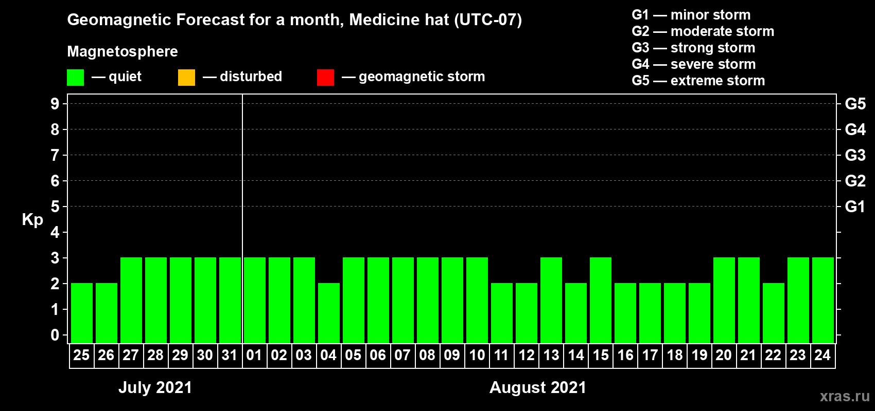 Forecast of the daily maximal value of geomagnetic index Kp for <b>1 month</b> (31 days) <b>from Jul 25, 2021 to Aug 24, 2021</b>