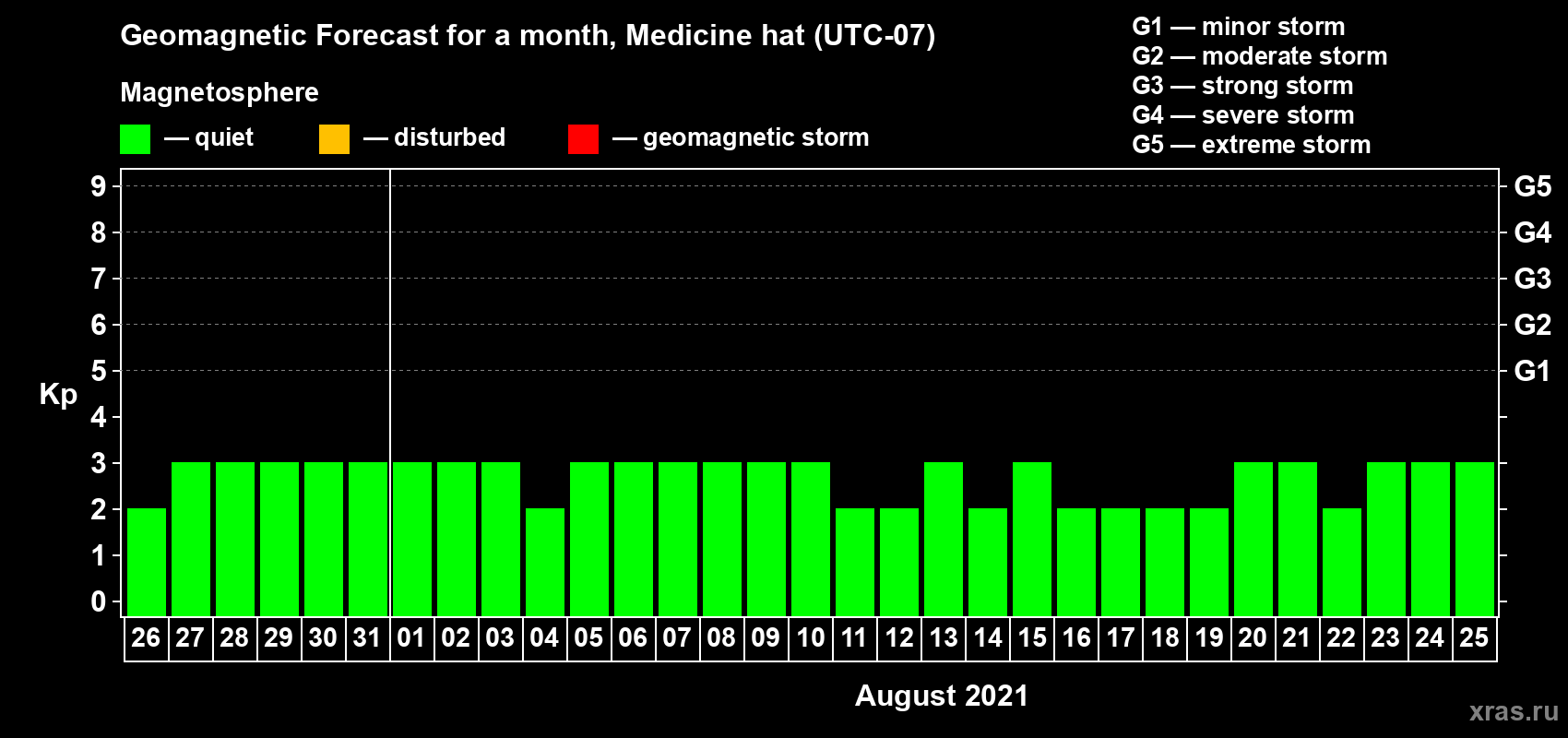 Forecast of the daily maximal value of geomagnetic index Kp for <b>1 month</b> (31 days) <b>from Jul 26, 2021 to Aug 25, 2021</b>