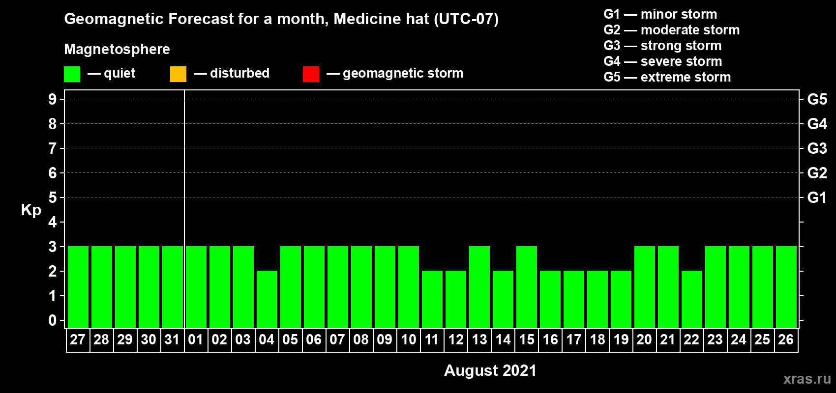 Forecast of the daily maximal value of geomagnetic index Kp for <b>1 month</b> (31 days) <b>from Jul 27, 2021 to Aug 26, 2021</b>