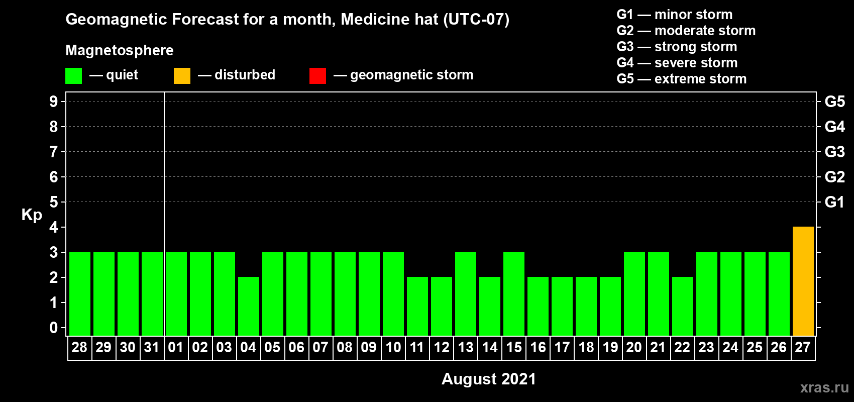 Forecast of the daily maximal value of geomagnetic index Kp for <b>1 month</b> (31 days) <b>from Jul 28, 2021 to Aug 27, 2021</b>