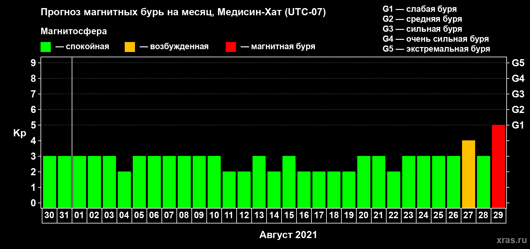Прогноз максимального суточного геомагнитного индекса Kp на <b>1 месяц</b> (31 день) <b>с 30 июля по 29 августа 2021 г</b>