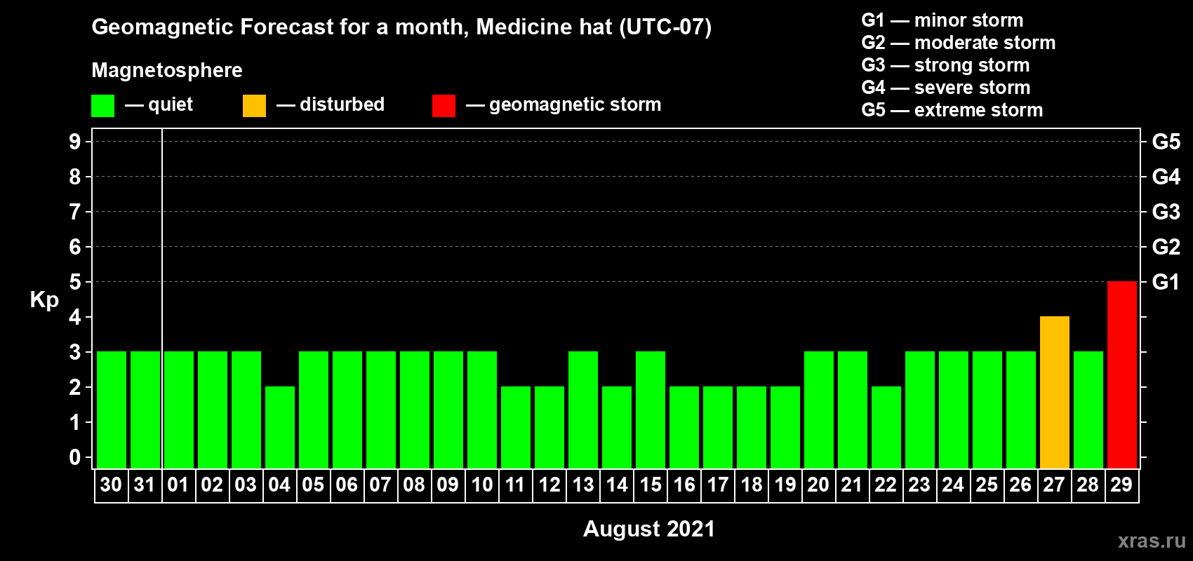 Forecast of the daily maximal value of geomagnetic index Kp for <b>1 month</b> (31 days) <b>from Jul 30, 2021 to Aug 29, 2021</b>