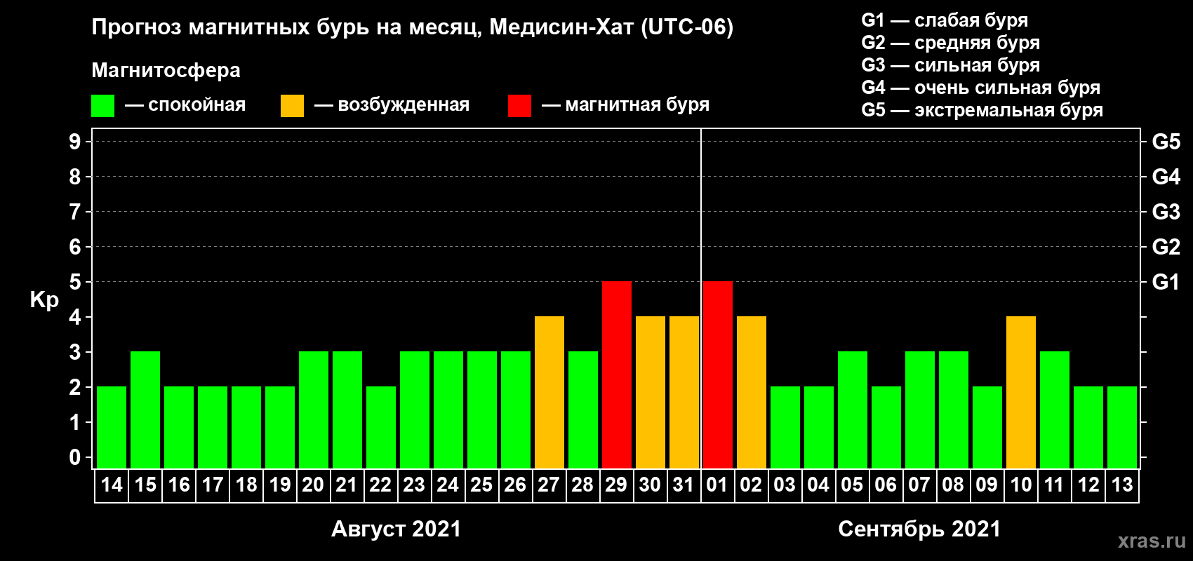 Прогноз максимального суточного геомагнитного индекса Kp на <b>1 месяц</b> (31 день) <b>с 14 августа по 13 сентября 2021 г</b>