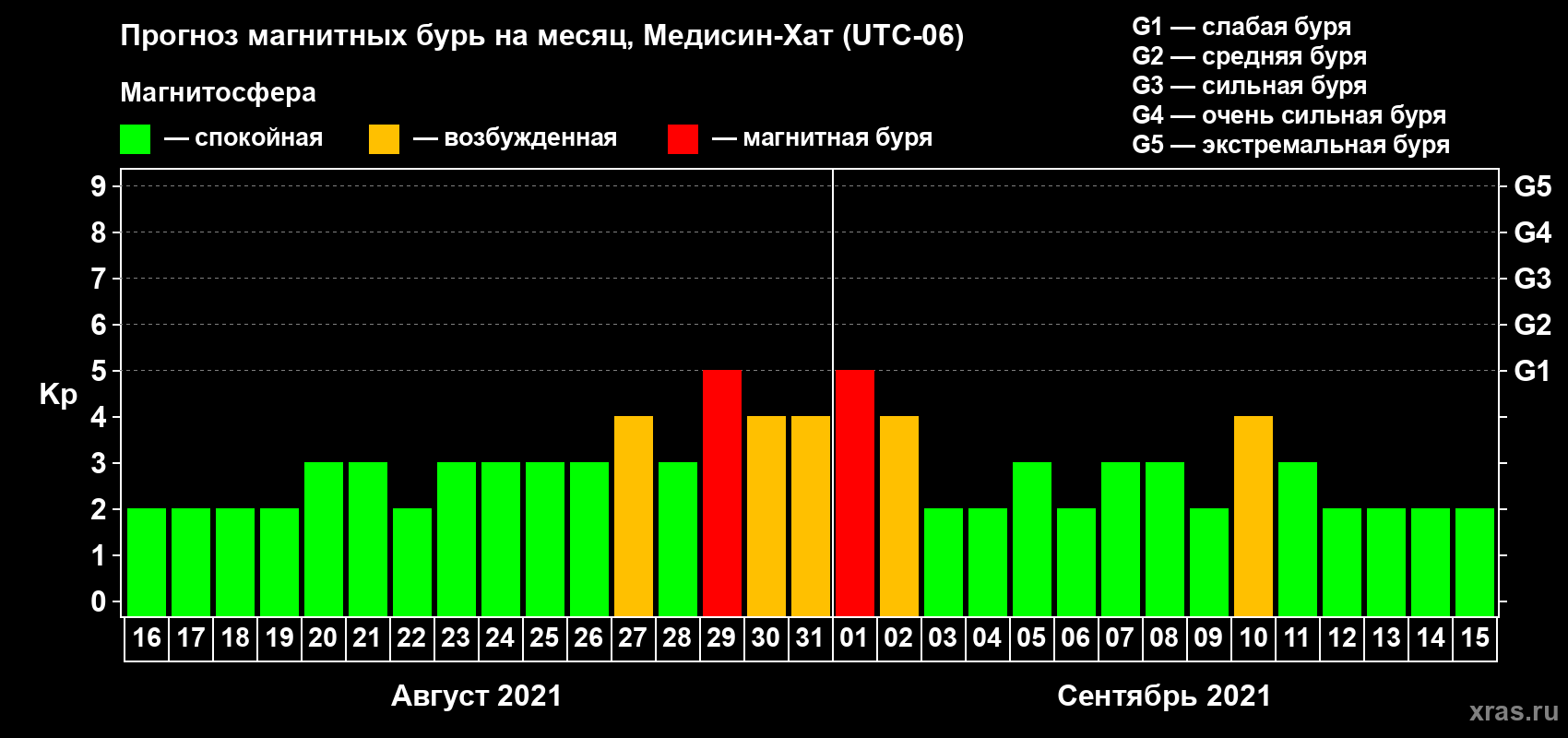 Прогноз максимального суточного геомагнитного индекса Kp на <b>1 месяц</b> (31 день) <b>с 16 августа по 15 сентября 2021 г</b>