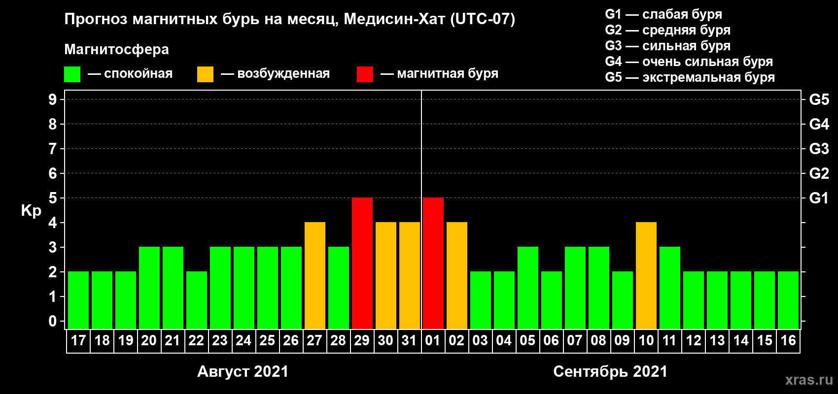 Прогноз максимального суточного геомагнитного индекса Kp на <b>1 месяц</b> (31 день) <b>с 17 августа по 16 сентября 2021 г</b>