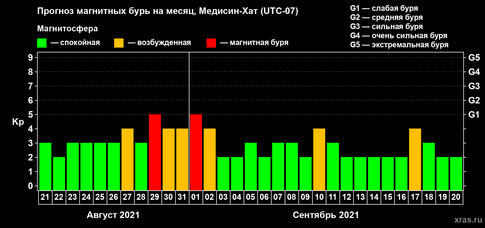 Прогноз максимального суточного геомагнитного индекса Kp на <b>1 месяц</b> (31 день) <b>с 21 августа по 20 сентября 2021 г</b>