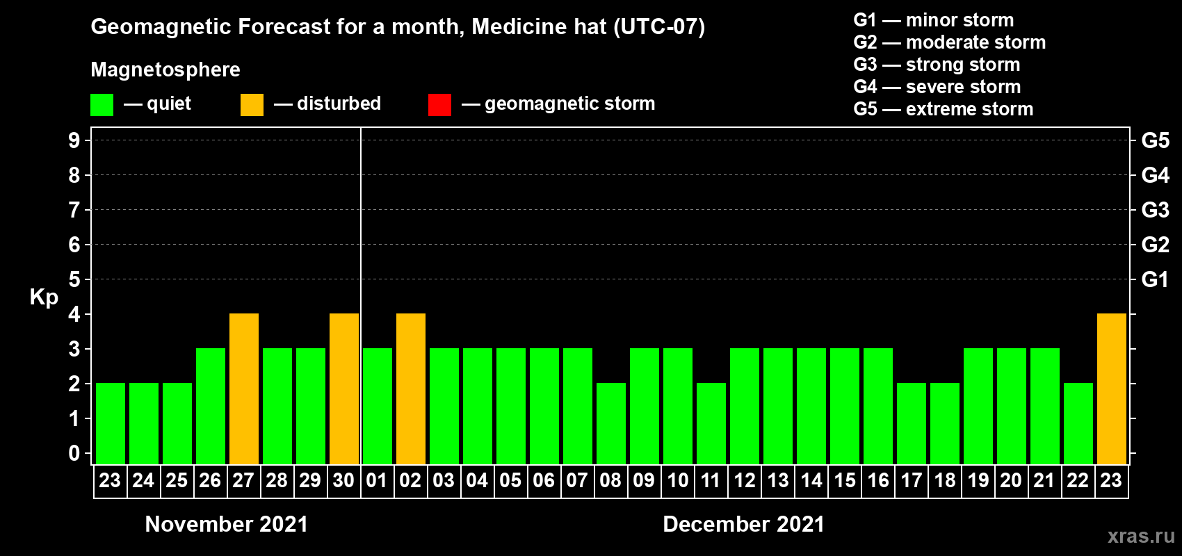 Forecast of the daily maximal value of geomagnetic index Kp for <b>1 month</b> (31 days) <b>from Nov 23, 2021 to Dec 23, 2021</b>