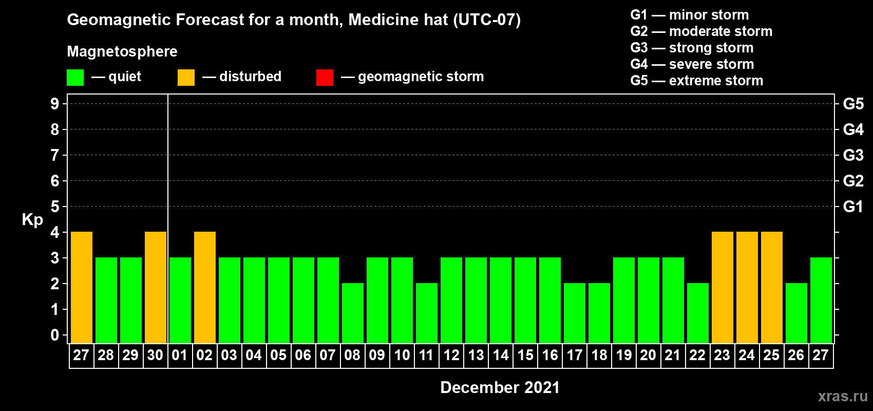 Forecast of the daily maximal value of geomagnetic index Kp for <b>1 month</b> (31 days) <b>from Nov 27, 2021 to Dec 27, 2021</b>