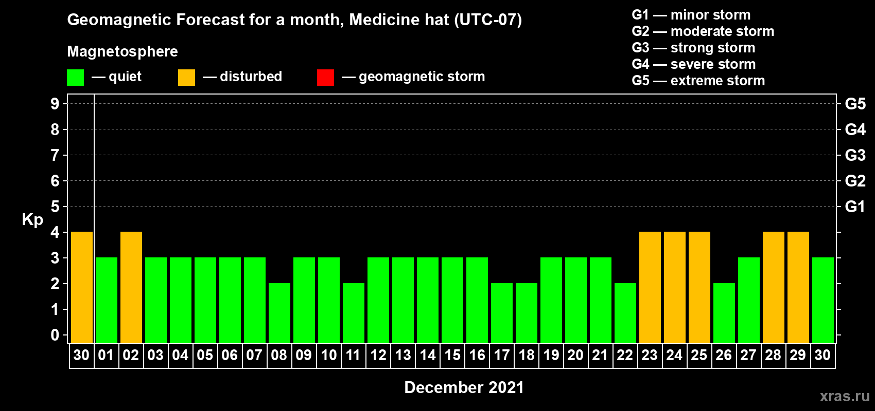 Forecast of the daily maximal value of geomagnetic index Kp for <b>1 month</b> (31 days) <b>from Nov 30, 2021 to Dec 30, 2021</b>