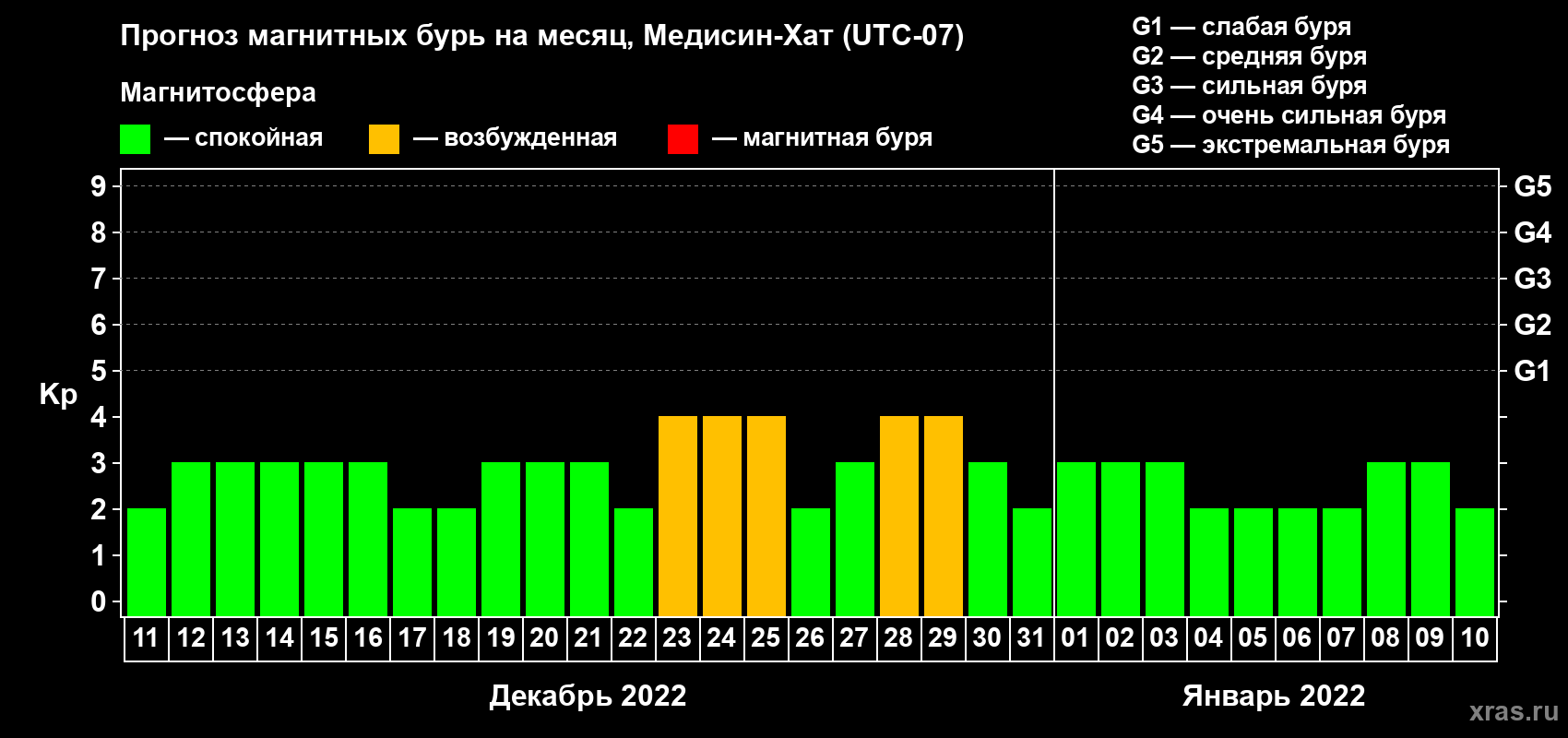 Прогноз максимального суточного геомагнитного индекса Kp на <b>1 месяц</b> (31 день) <b>с 11 декабря 2021 г по 10 января 2022 г</b>