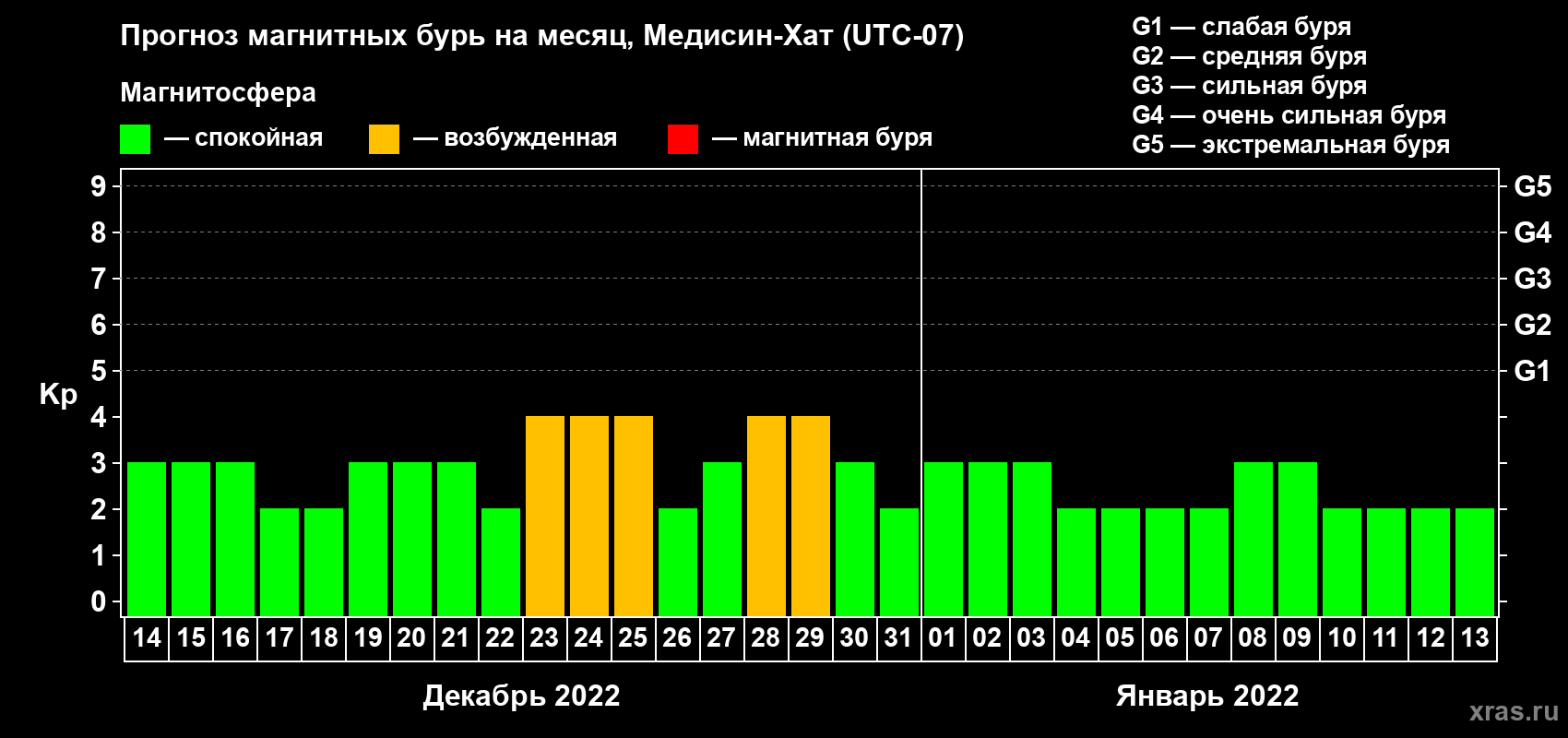 Прогноз максимального суточного геомагнитного индекса Kp на <b>1 месяц</b> (31 день) <b>с 14 декабря 2021 г по 13 января 2022 г</b>
