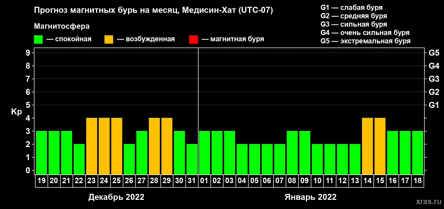 Прогноз максимального суточного геомагнитного индекса Kp на <b>1 месяц</b> (31 день) <b>с 19 декабря 2021 г по 18 января 2022 г</b>