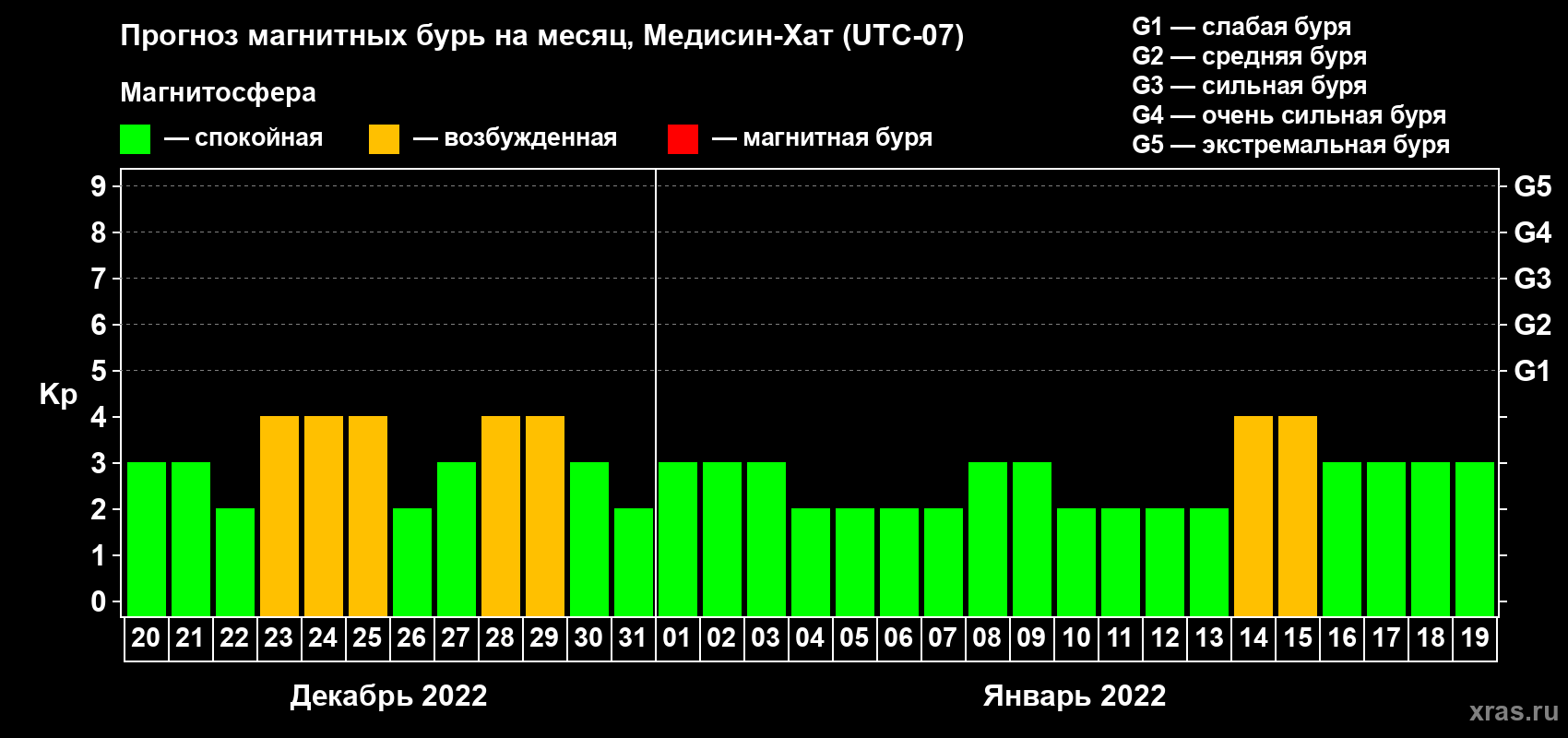 Прогноз максимального суточного геомагнитного индекса Kp на <b>1 месяц</b> (31 день) <b>с 20 декабря 2021 г по 19 января 2022 г</b>