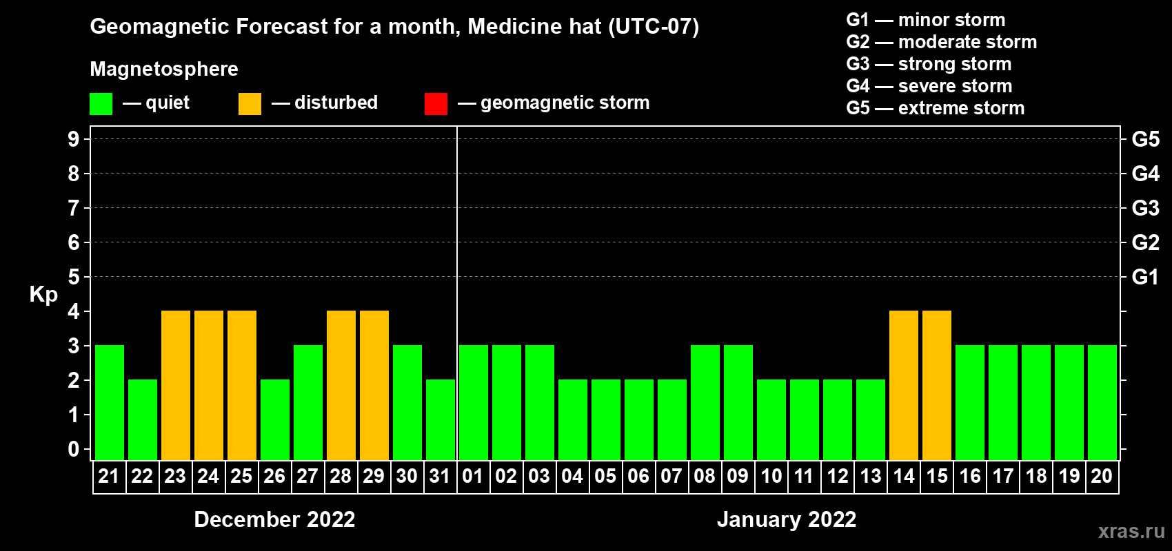 Forecast of the daily maximal value of geomagnetic index Kp for <b>1 month</b> (31 days) <b>from Dec 21, 2021 to Jan 20, 2022</b>