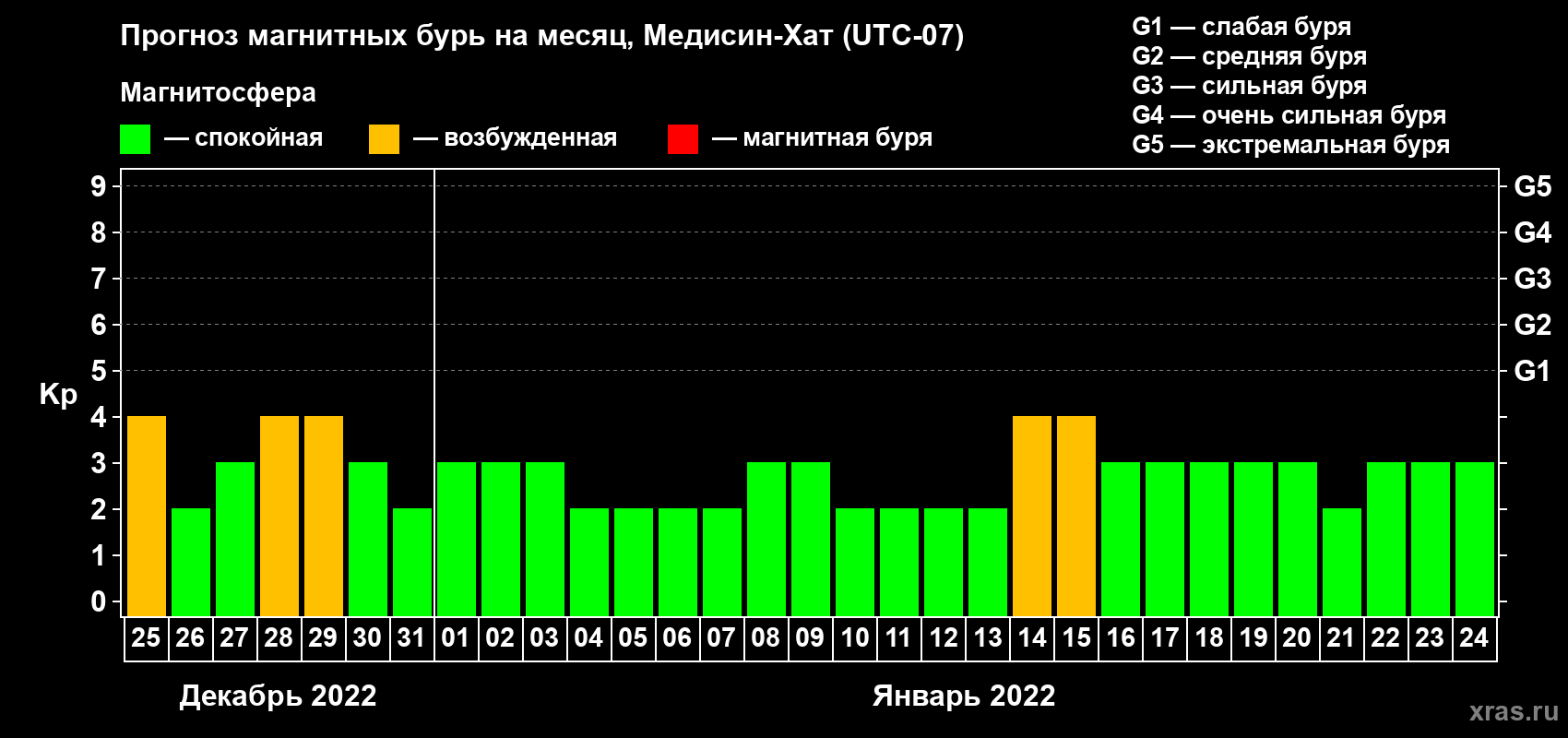 Прогноз максимального суточного геомагнитного индекса Kp на <b>1 месяц</b> (31 день) <b>с 25 декабря 2021 г по 24 января 2022 г</b>