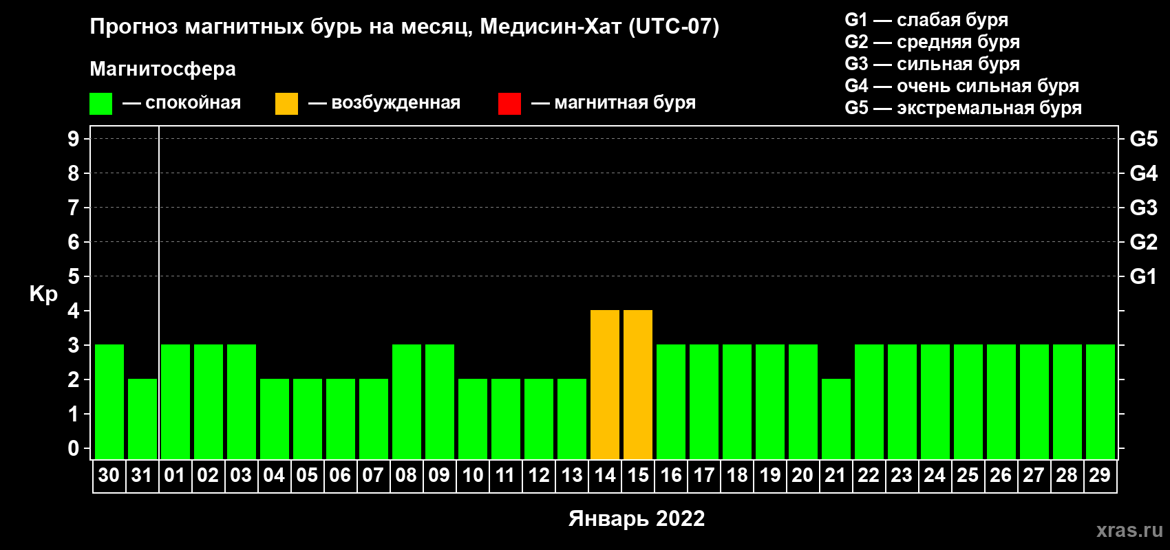Прогноз максимального суточного геомагнитного индекса Kp на <b>1 месяц</b> (31 день) <b>с 30 декабря 2021 г по 29 января 2022 г</b>