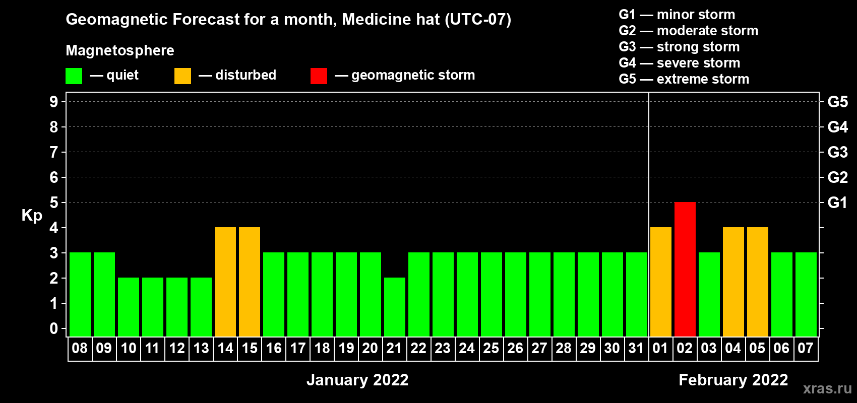 Forecast of the daily maximal value of geomagnetic index Kp for <b>1 month</b> (31 days) <b>from Jan 08, 2022 to Feb 07, 2022</b>