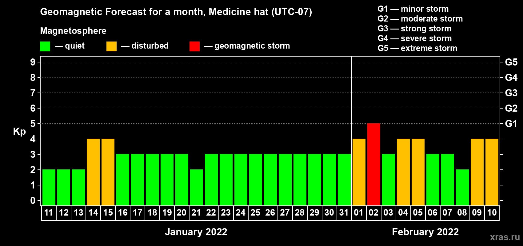 Forecast of the daily maximal value of geomagnetic index Kp for <b>1 month</b> (31 days) <b>from Jan 11, 2022 to Feb 10, 2022</b>