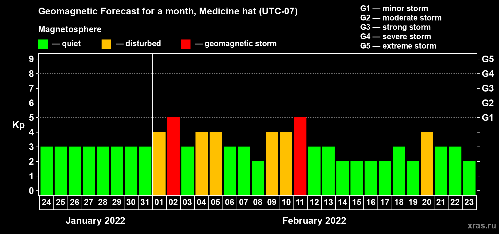 Forecast of the daily maximal value of geomagnetic index Kp for <b>1 month</b> (31 days) <b>from Jan 24, 2022 to Feb 23, 2022</b>