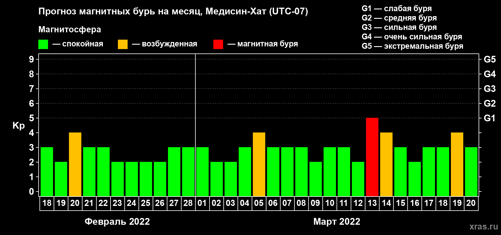 Прогноз максимального суточного геомагнитного индекса Kp на <b>1 месяц</b> (31 день) <b>с 18 февраля по 20 марта 2022 г</b>