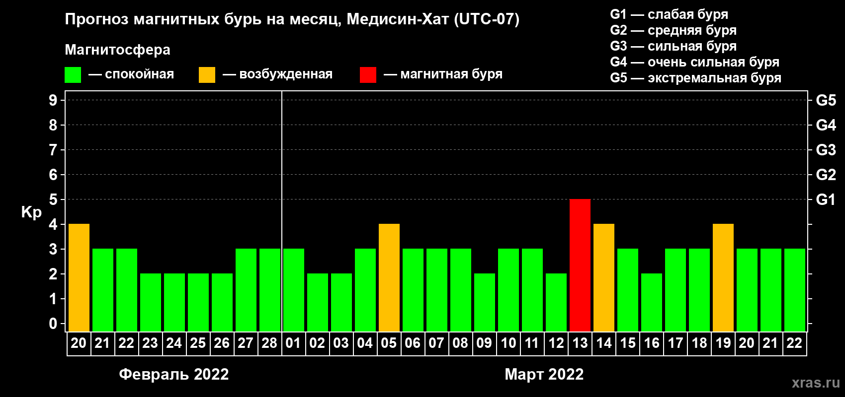 Прогноз максимального суточного геомагнитного индекса Kp на <b>1 месяц</b> (31 день) <b>с 20 февраля по 22 марта 2022 г</b>