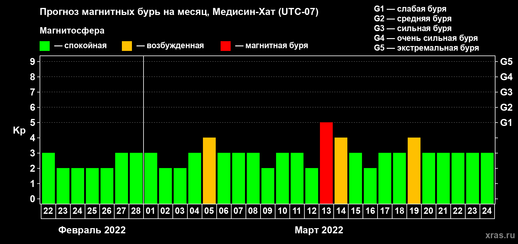 Прогноз максимального суточного геомагнитного индекса Kp на <b>1 месяц</b> (31 день) <b>с 22 февраля по 24 марта 2022 г</b>