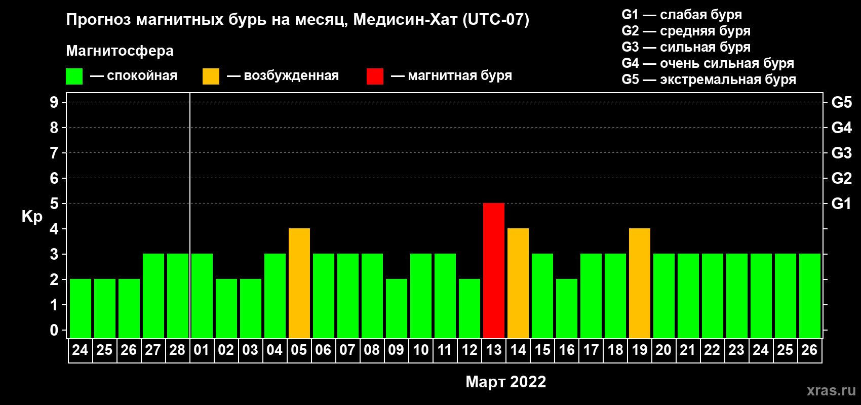 Прогноз максимального суточного геомагнитного индекса Kp на <b>1 месяц</b> (31 день) <b>с 24 февраля по 26 марта 2022 г</b>