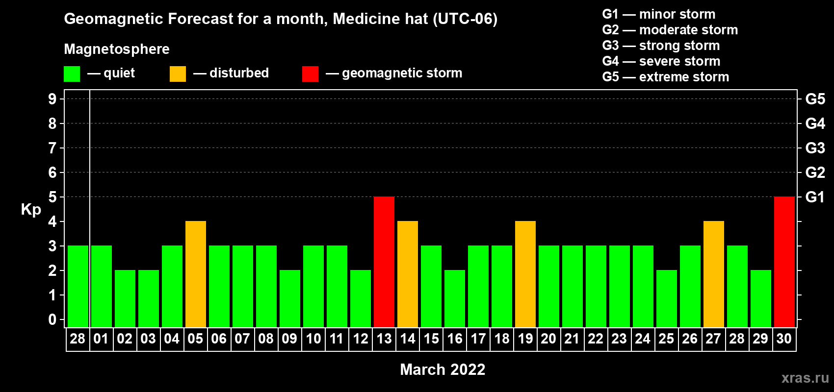 Forecast of the daily maximal value of geomagnetic index Kp for <b>1 month</b> (31 days) <b>from Feb 28, 2022 to Mar 30, 2022</b>