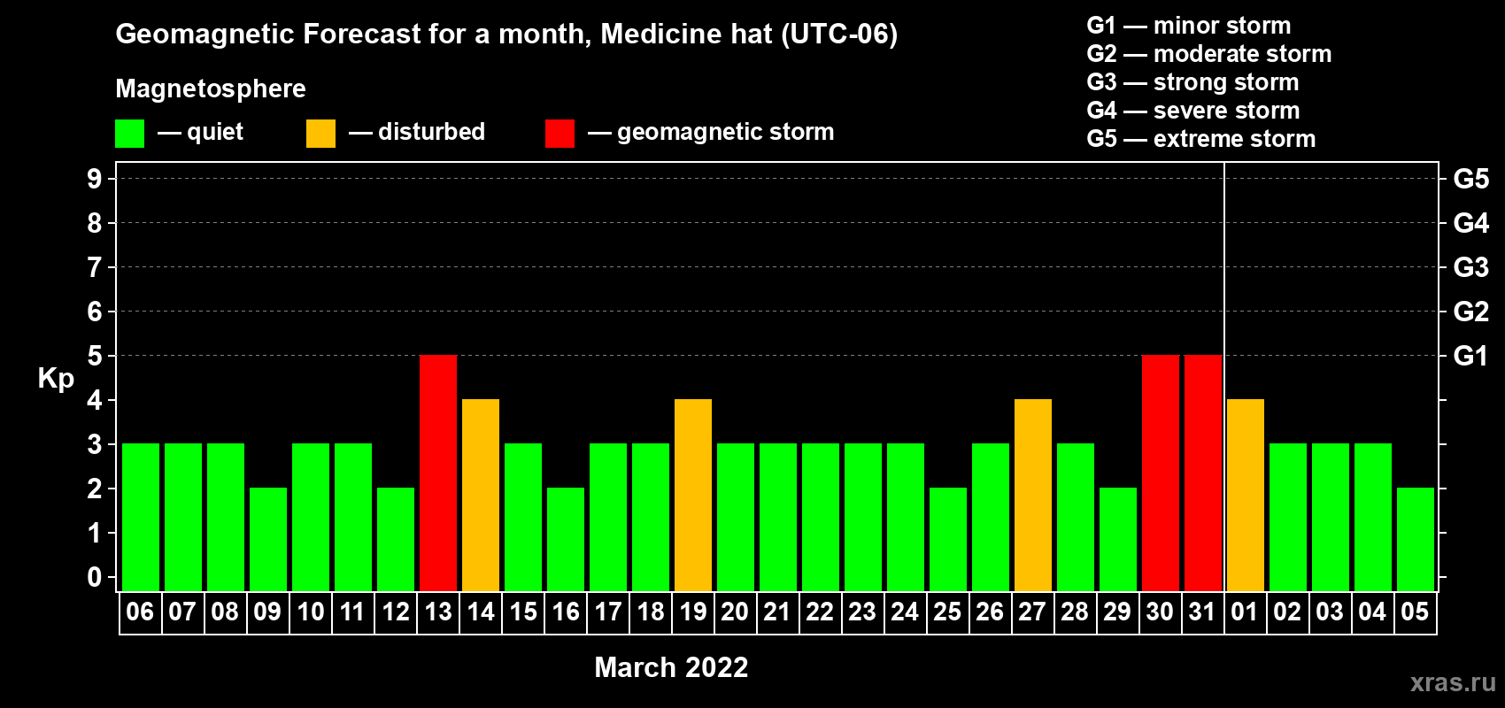 Forecast of the daily maximal value of geomagnetic index Kp for <b>1 month</b> (31 days) <b>from Mar 06, 2022 to Apr 05, 2022</b>