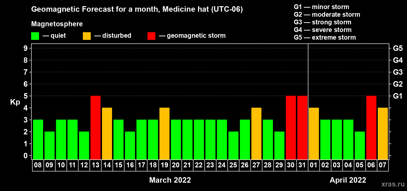 Forecast of the daily maximal value of geomagnetic index Kp for <b>1 month</b> (31 days) <b>from Mar 08, 2022 to Apr 07, 2022</b>