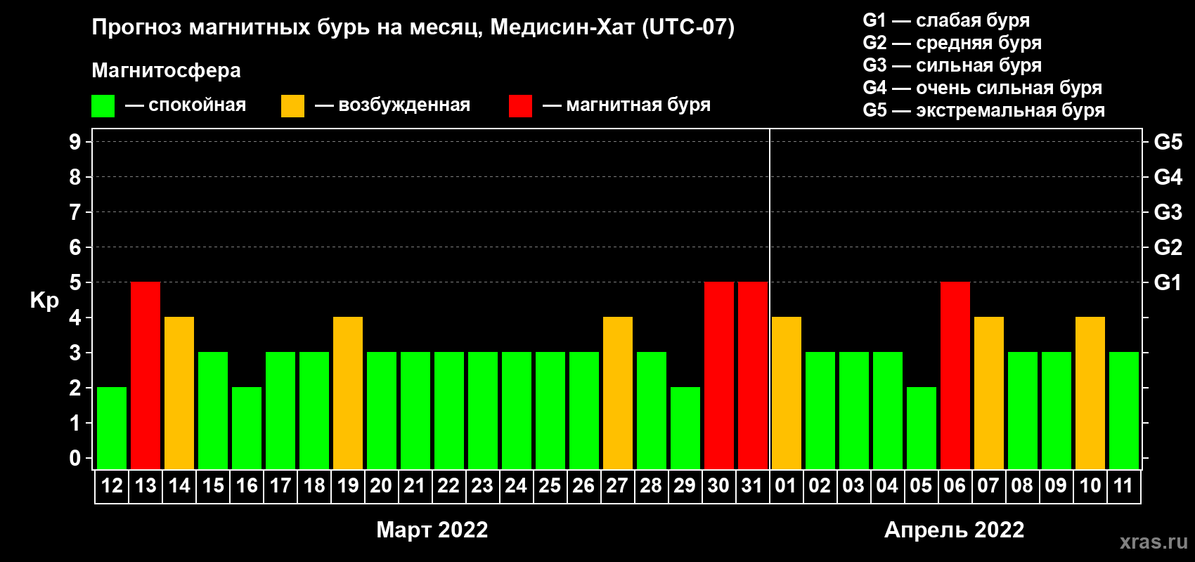 Прогноз максимального суточного геомагнитного индекса Kp на <b>1 месяц</b> (31 день) <b>с 12 марта по 11 апреля 2022 г</b>