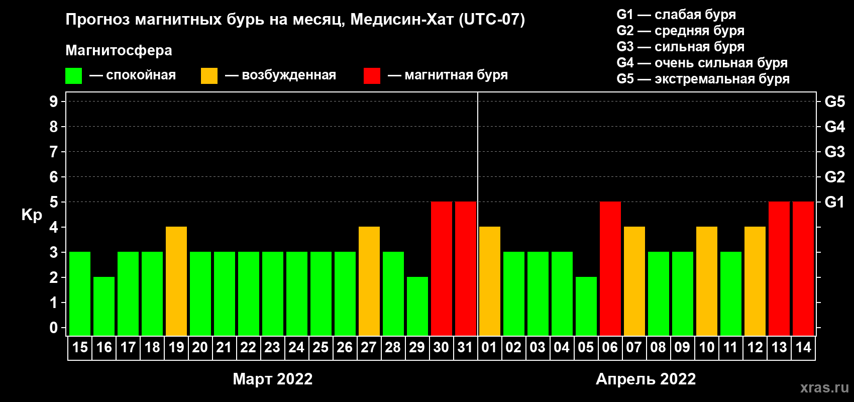 Прогноз максимального суточного геомагнитного индекса Kp на <b>1 месяц</b> (31 день) <b>с 15 марта по 14 апреля 2022 г</b>