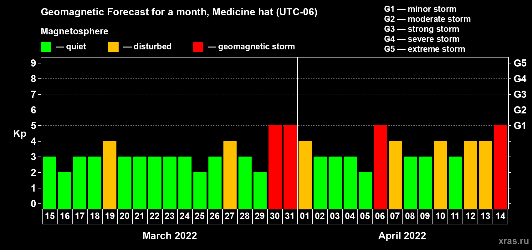 Forecast of the daily maximal value of geomagnetic index Kp for <b>1 month</b> (31 days) <b>from Mar 15, 2022 to Apr 14, 2022</b>