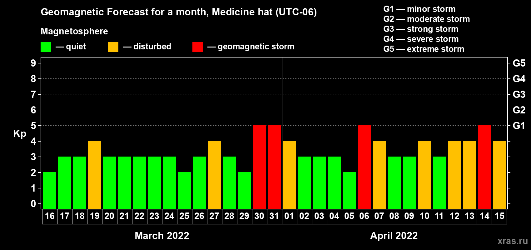 Forecast of the daily maximal value of geomagnetic index Kp for <b>1 month</b> (31 days) <b>from Mar 16, 2022 to Apr 15, 2022</b>