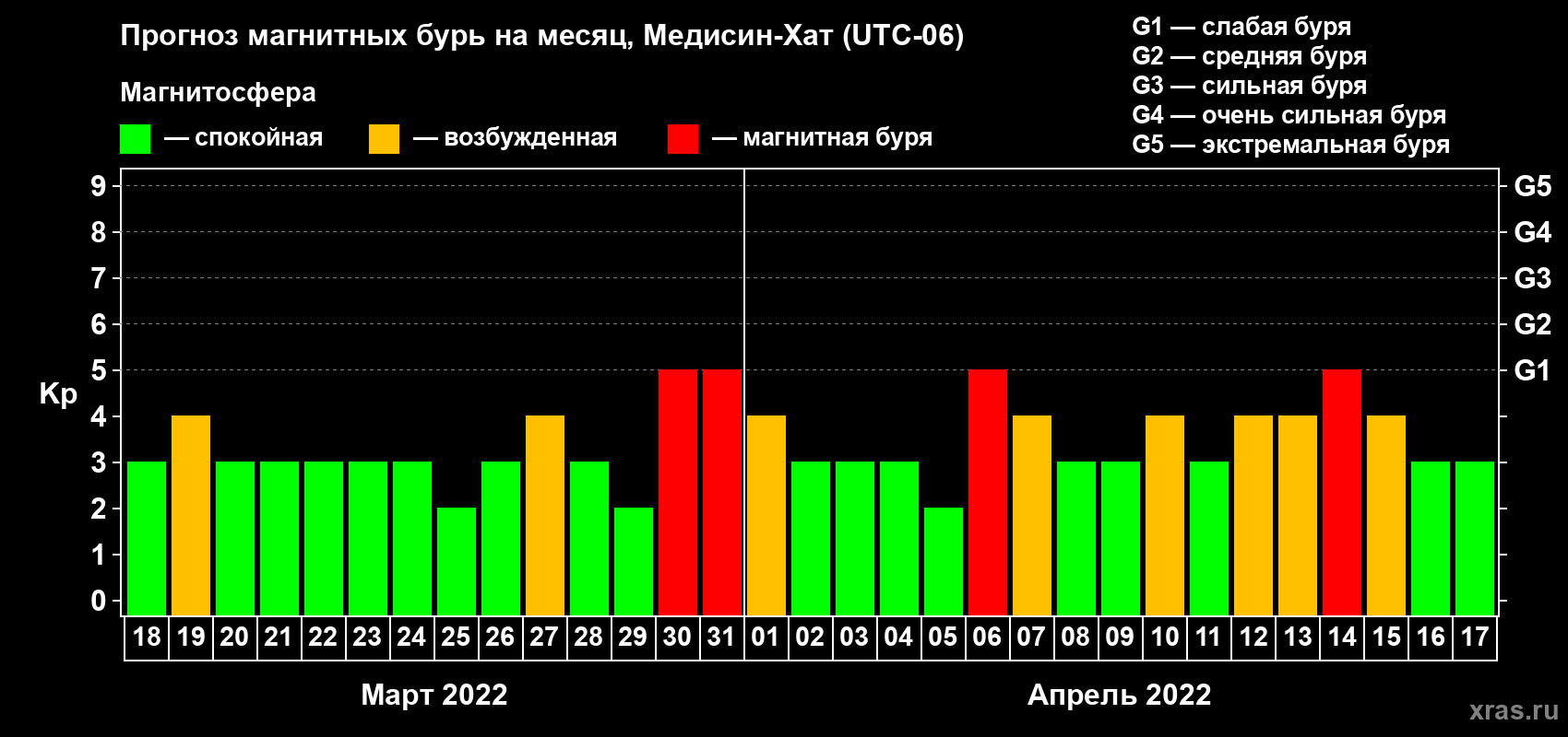 Прогноз максимального суточного геомагнитного индекса Kp на <b>1 месяц</b> (31 день) <b>с 18 марта по 17 апреля 2022 г</b>