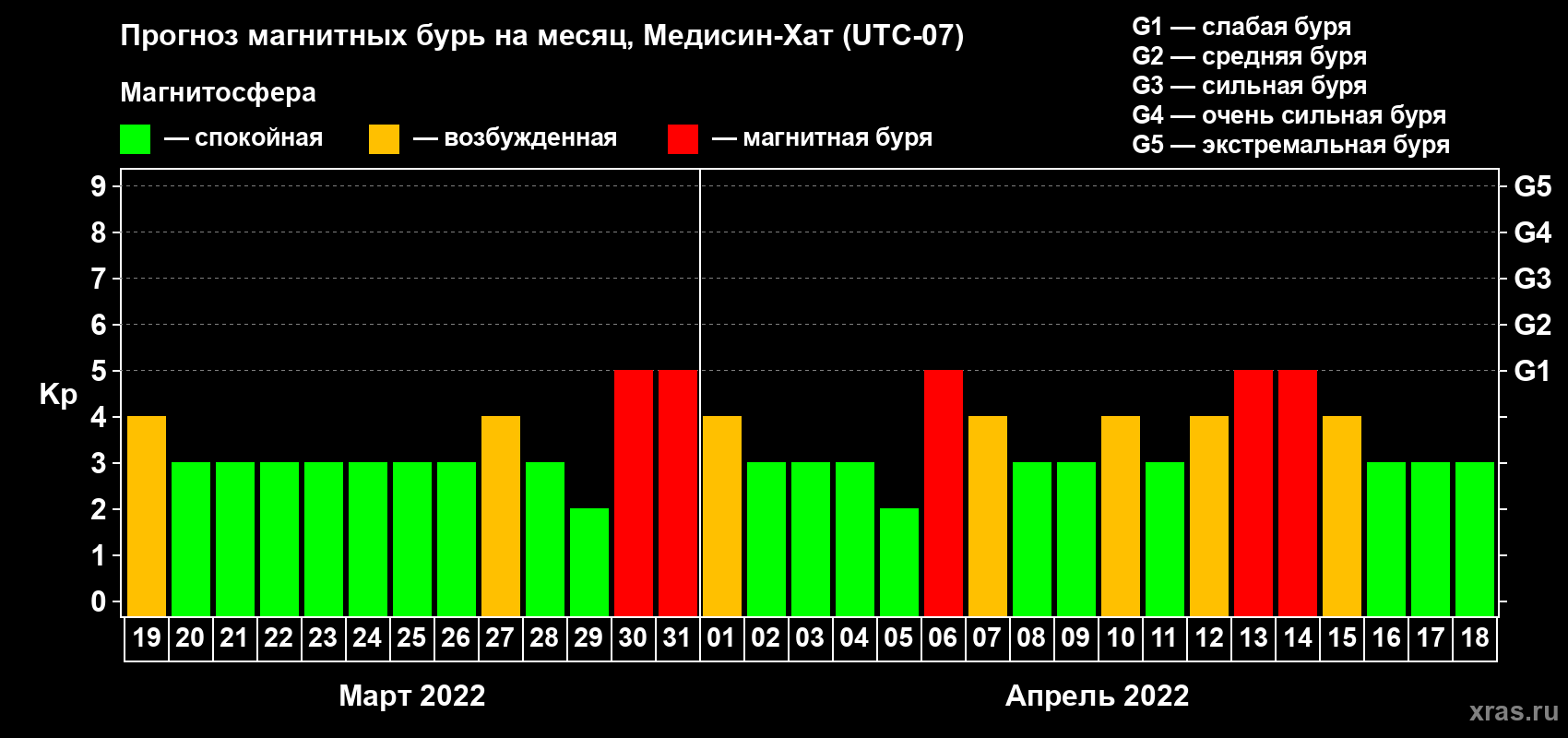 Прогноз максимального суточного геомагнитного индекса Kp на <b>1 месяц</b> (31 день) <b>с 19 марта по 18 апреля 2022 г</b>