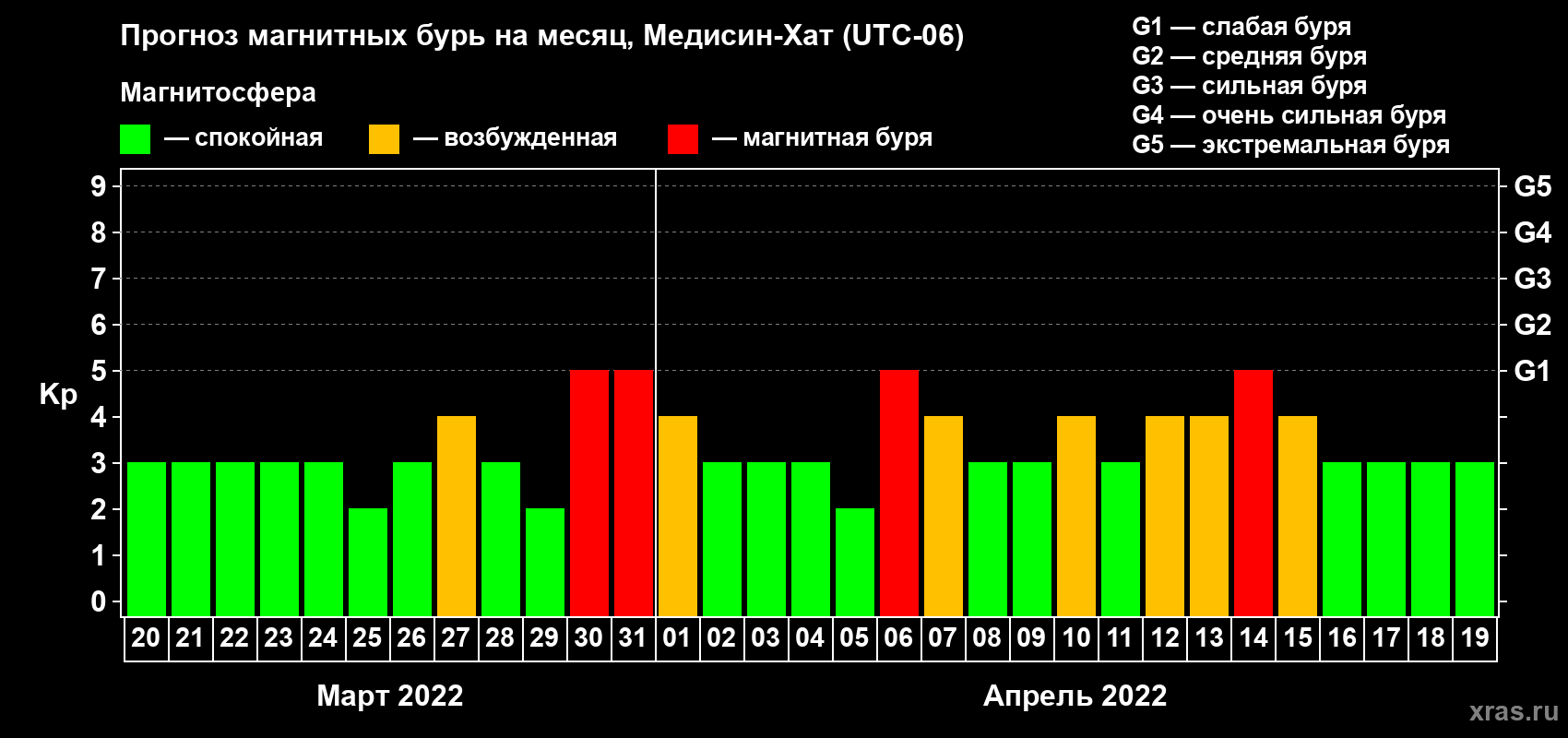 Прогноз максимального суточного геомагнитного индекса Kp на <b>1 месяц</b> (31 день) <b>с 20 марта по 19 апреля 2022 г</b>