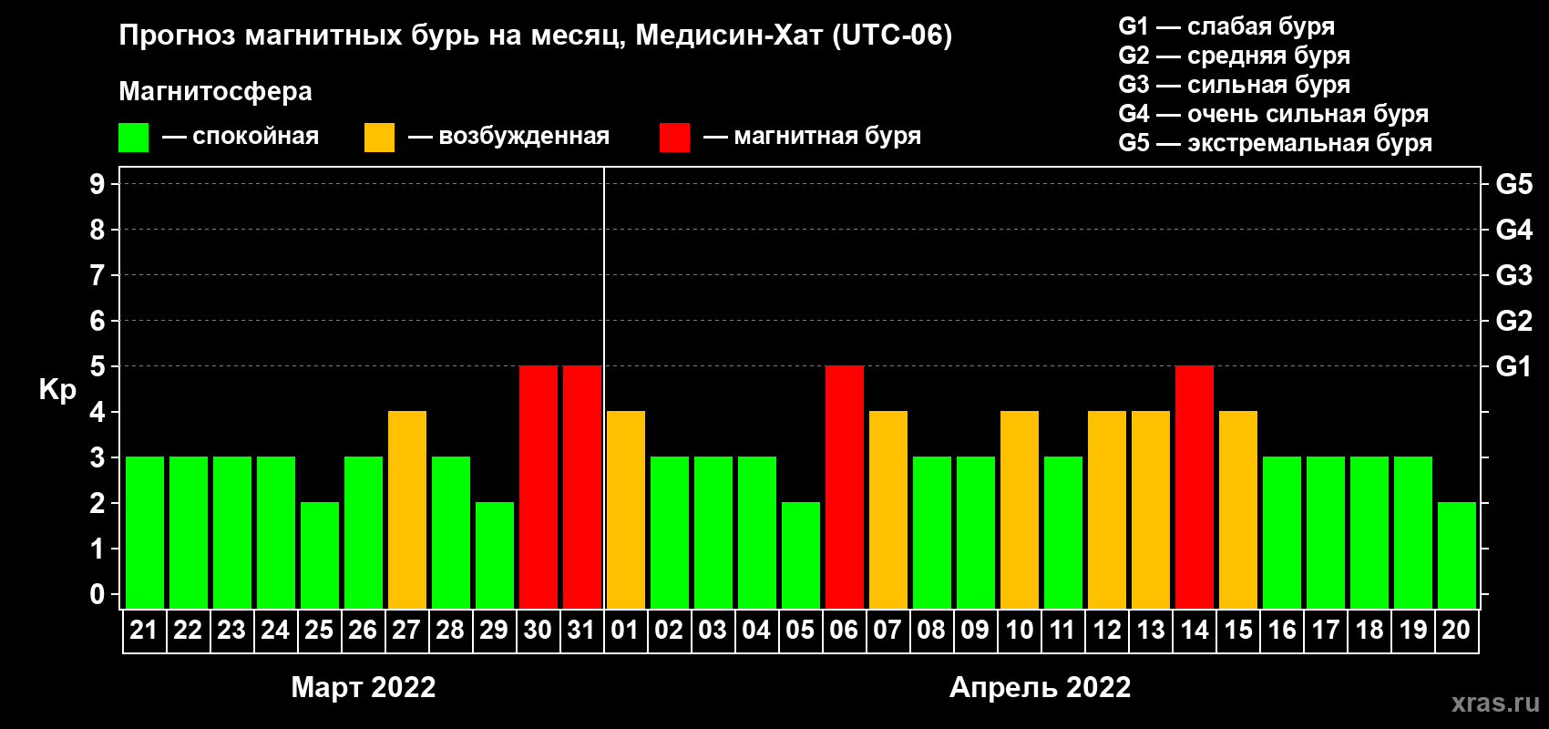 Прогноз максимального суточного геомагнитного индекса Kp на <b>1 месяц</b> (31 день) <b>с 21 марта по 20 апреля 2022 г</b>