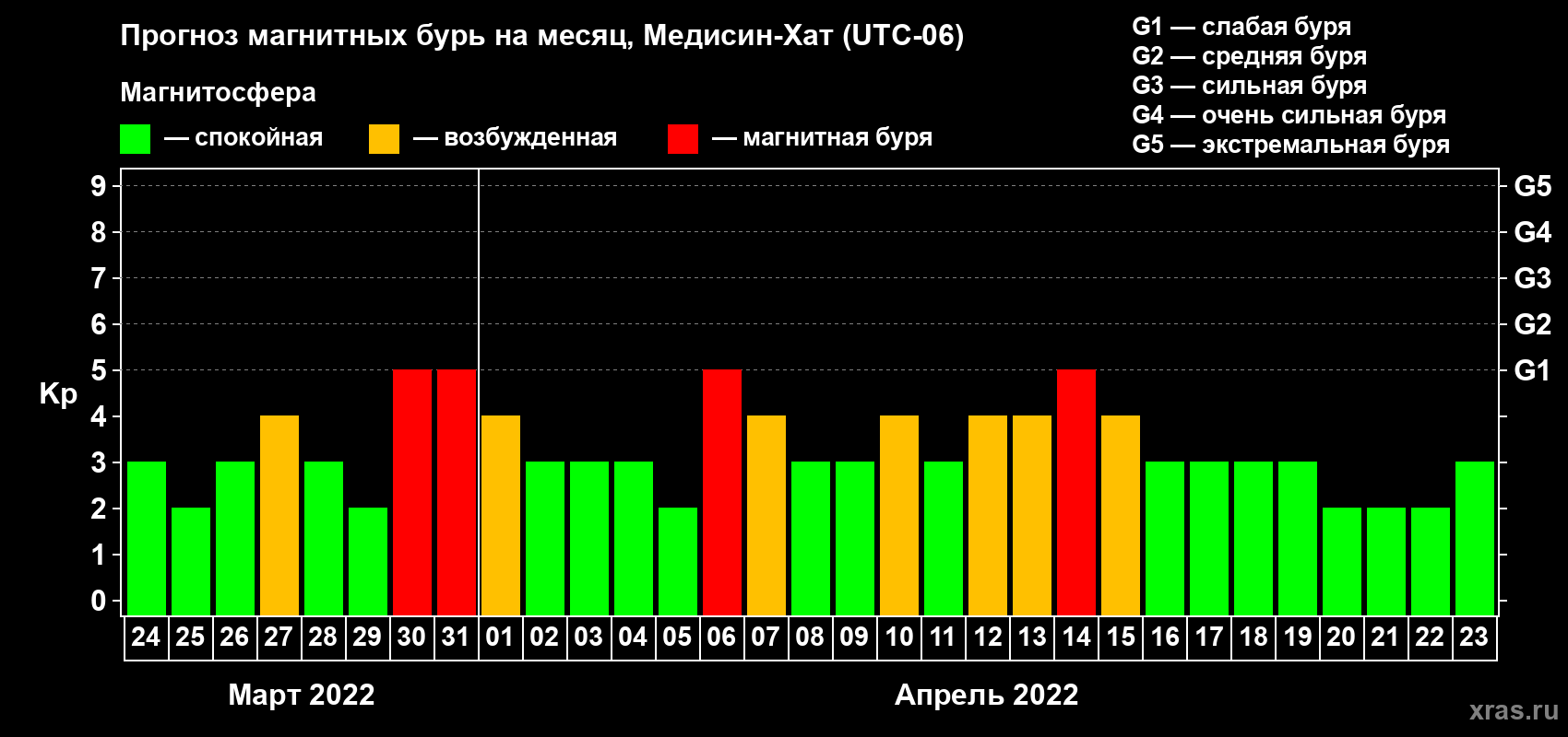 Прогноз максимального суточного геомагнитного индекса Kp на <b>1 месяц</b> (31 день) <b>с 24 марта по 23 апреля 2022 г</b>