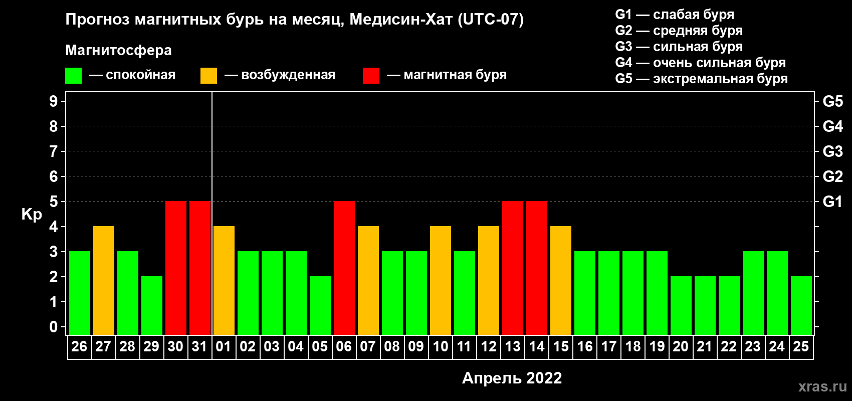 Прогноз максимального суточного геомагнитного индекса Kp на <b>1 месяц</b> (31 день) <b>с 26 марта по 25 апреля 2022 г</b>