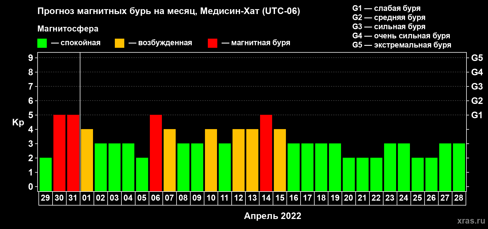 Прогноз максимального суточного геомагнитного индекса Kp на <b>1 месяц</b> (31 день) <b>с 29 марта по 28 апреля 2022 г</b>