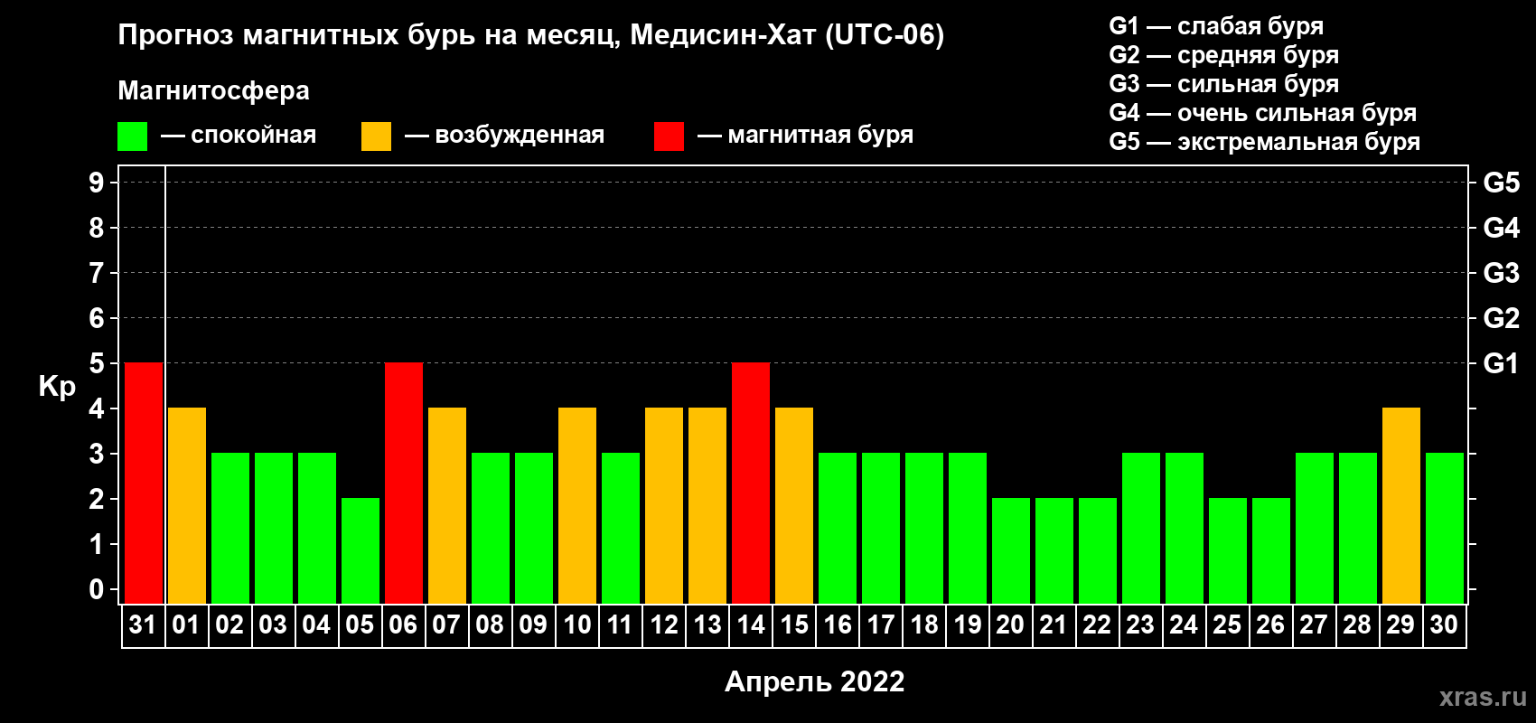 Прогноз максимального суточного геомагнитного индекса Kp на <b>1 месяц</b> (31 день) <b>с 31 марта по 30 апреля 2022 г</b>