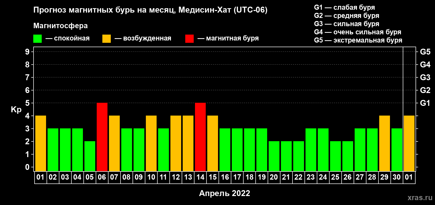 Прогноз максимального суточного геомагнитного индекса Kp на <b>1 месяц</b> (31 день) <b>с 01 апреля по 01 мая 2022 г</b>