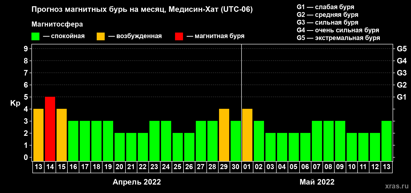 Прогноз максимального суточного геомагнитного индекса Kp на <b>1 месяц</b> (31 день) <b>с 13 апреля по 13 мая 2022 г</b>