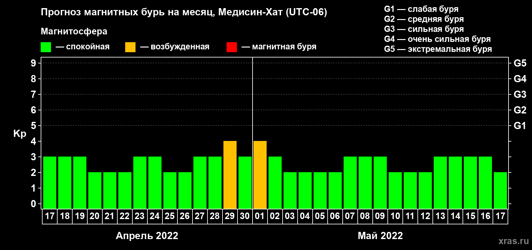 Прогноз максимального суточного геомагнитного индекса Kp на <b>1 месяц</b> (31 день) <b>с 17 апреля по 17 мая 2022 г</b>