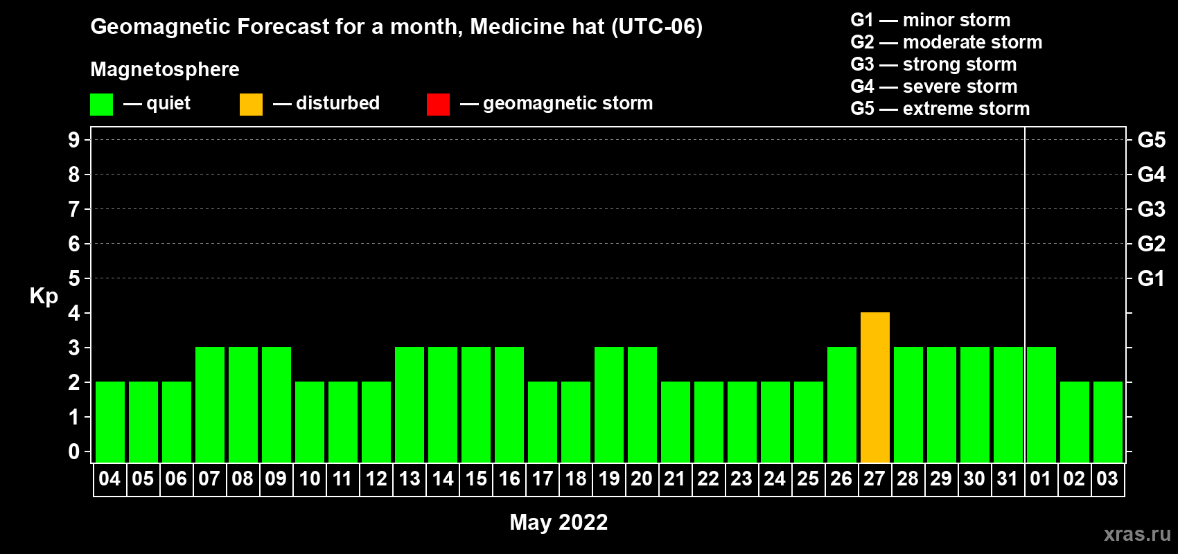 Forecast of the daily maximal value of geomagnetic index Kp for <b>1 month</b> (31 days) <b>from May 04, 2022 to Jun 03, 2022</b>