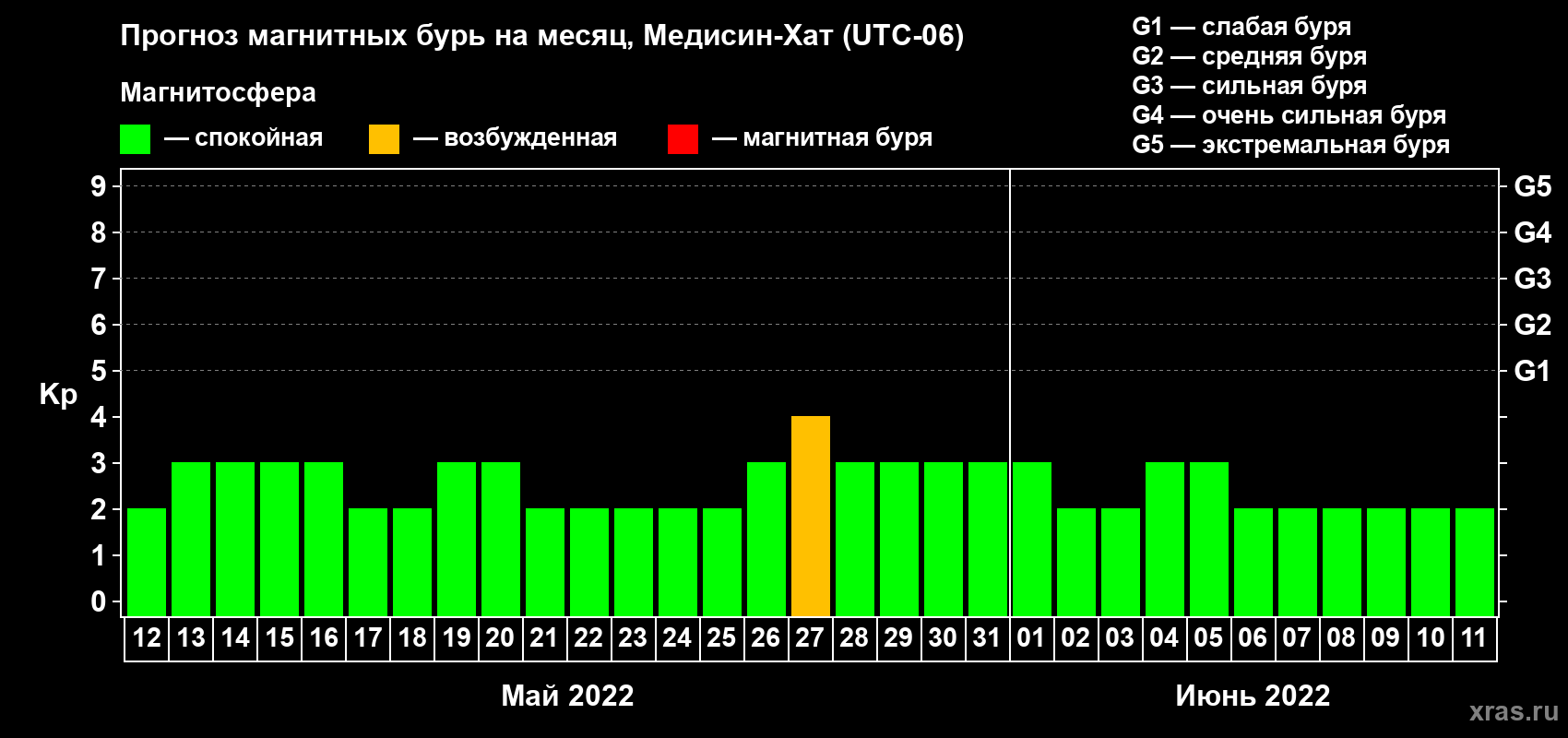 Прогноз максимального суточного геомагнитного индекса Kp на <b>1 месяц</b> (31 день) <b>с 12 мая по 11 июня 2022 г</b>